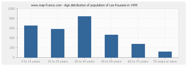 Age distribution of population of Les Rousses in 1999